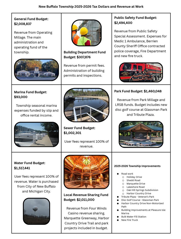 Chart showing Where Your Tax Dollars Go By Fund for 2025