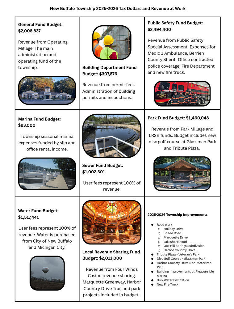 Where Your Tax Dollars Go By Fund